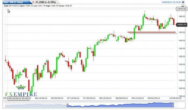 S&P 500 Index Forecast October 10, 2012, Technical Analysis