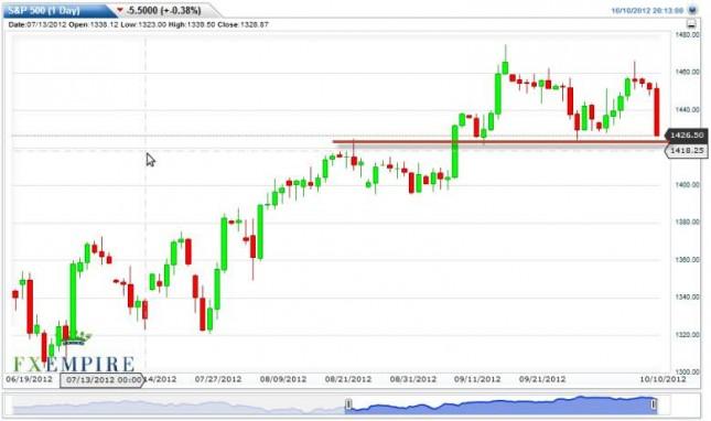 S&P 500 Index Forecast October 11, 2012, Technical Analysis