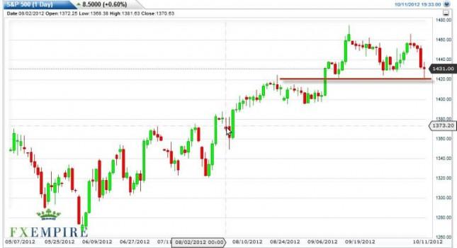 S&P 500 Index Forecast October 12, 2012, Technical Analysis