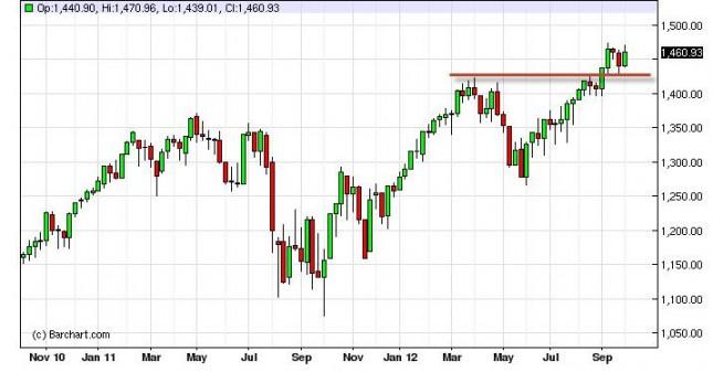 S&P 500 Index forecast for the week of October 8, 2012, Technical Analysis