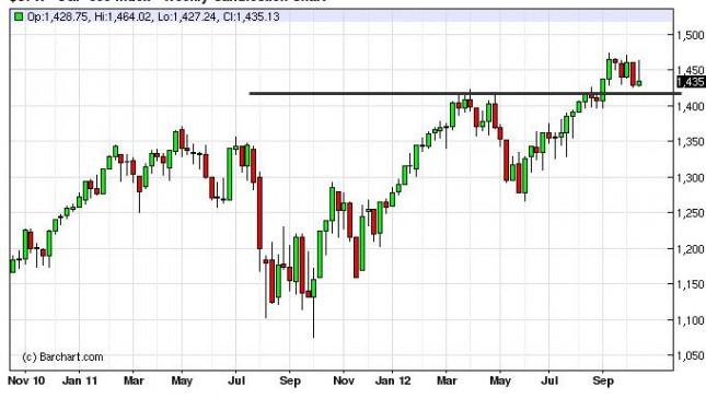 S&P 500 Index forecast for the week of October 22, 2012, Technical Analysis