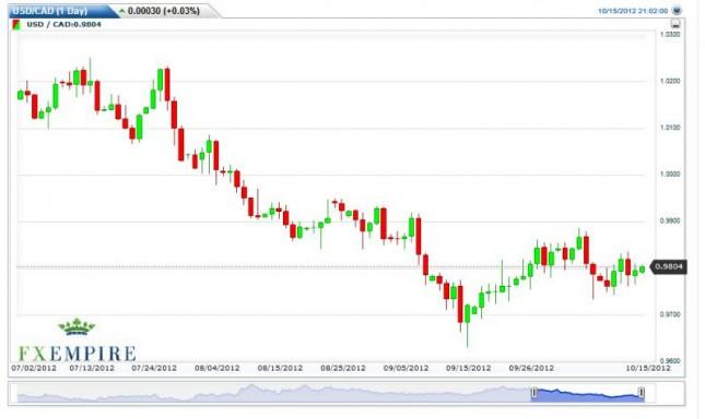 USD/CAD Forecast October 16, 2012, Technical Analysis