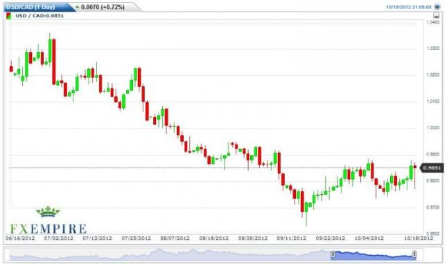 USD/CAD Forecast October 19, 2012, Technical Analysis