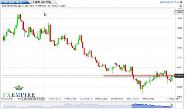 USD/CAD Forecast October 11, 2012, Technical Analysis