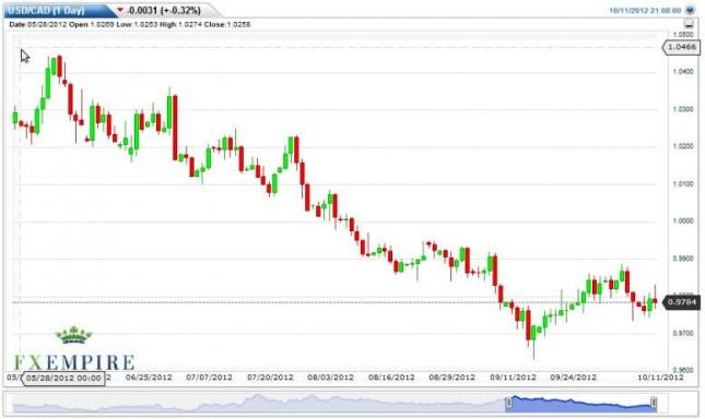 USD/CAD Forecast October 12, 2012, Technical Analysis