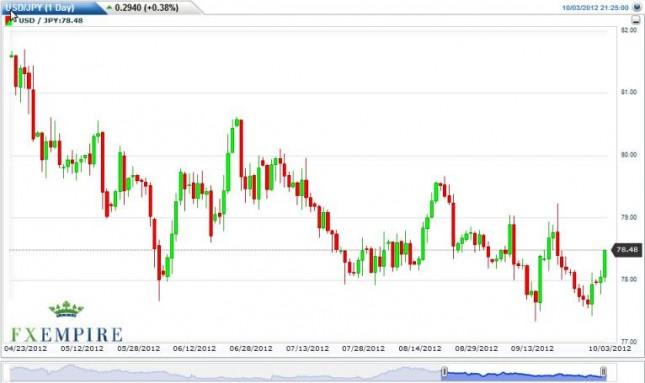 USD/JPY Forecast October 4, 2012, Technical Analysis