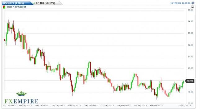 USD/JPY Forecast October 18, 2012, Technical Analysis