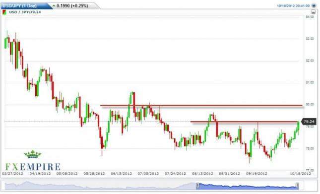 USD/JPY Forecast October 19, 2012, Technical Analysis