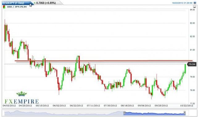 USD/JPY Forecast October 23, 2012, Technical Analysis