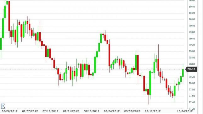 USD/JPY Forecast October 5, 2012, Technical Analysis
