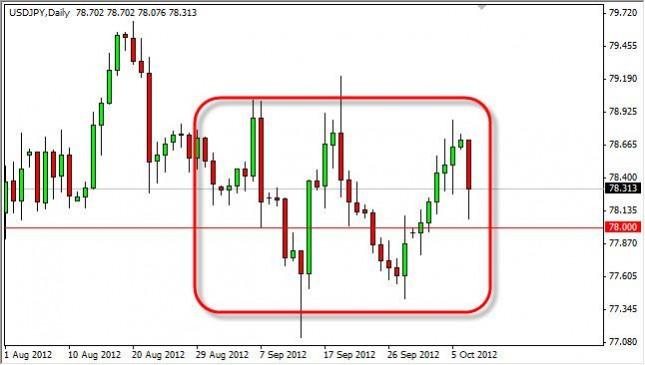 USD/JPY Forecast October 9, 2012, Technical Analysis