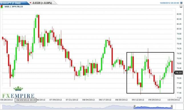 USD/JPY Forecast October 10, 2012, Technical Analysis