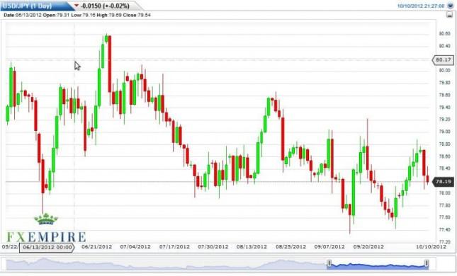 USD/JPY Forecast October 11, 2012, Technical Analysis