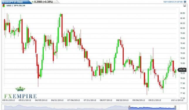 USD/JPY Forecast October 12, 2012, Technical Analysis