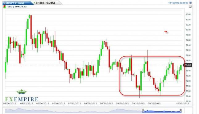 USD/JPY Forecast October 16, 2012, Technical Analysis