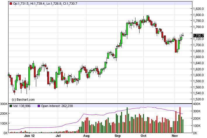 Gold Forecast November 12, 2012, Technical Analysis