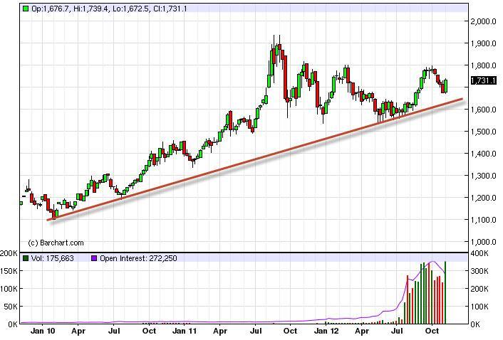 Gold Futures forecast for the week of November 12, 2012, Technical Analysis