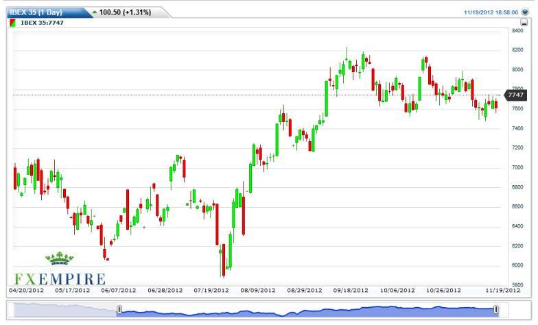 IBEX 35 Futures Forecast November 20, 2012, Technical Analysis