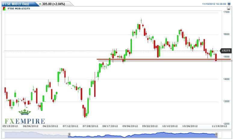 MIB Index Futures Forecast November 20, 2012, Technical Analysis