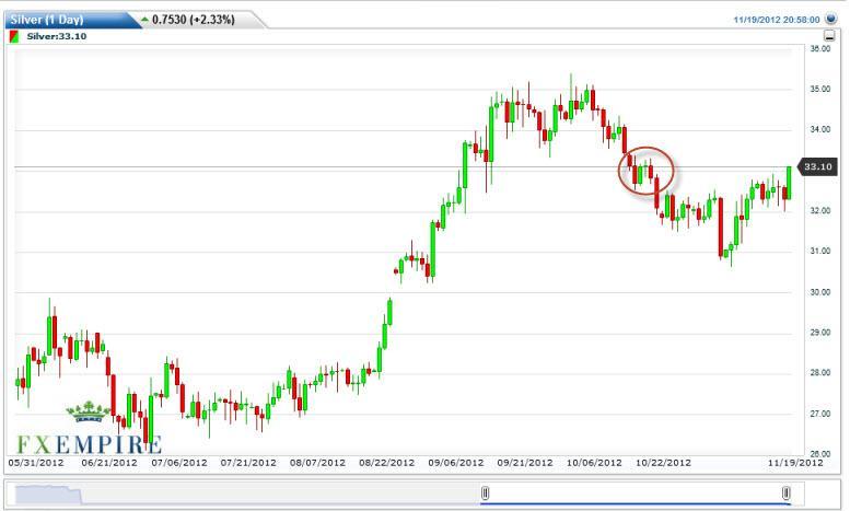 Silver Forecast November 20, 2012, Technical Analysis