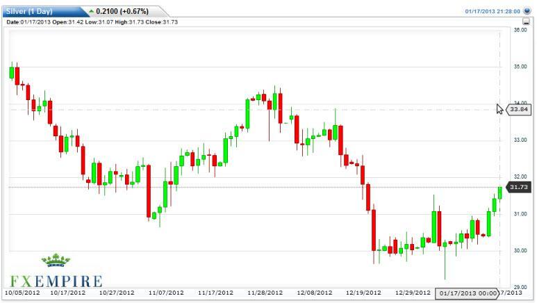 Silver Forecast January 18, 2013, Technical Analysis