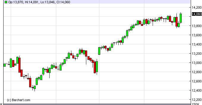 Dow Jones Futures Forecast February 28, 2013, Technical Analysis