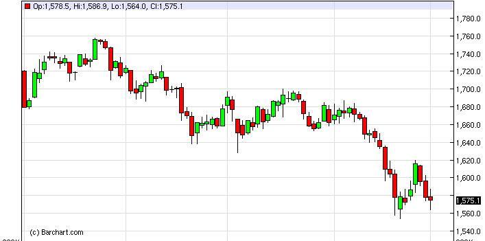 Gold Prices Forecast March 4, 2013, Technical Analysis