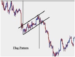Using Chart Patterns for Binary Options Trading – Flags and Pennants