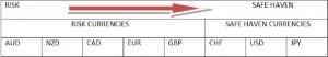 What Everyone Must Know About Currencies: Profiting From Risk Rankings Part A