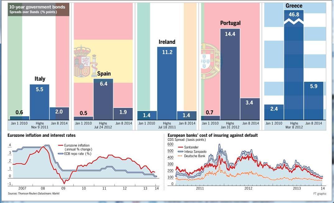 Grand Delusion: Scramble For GIIPS Bonds Despite High Risk, Low Yield
