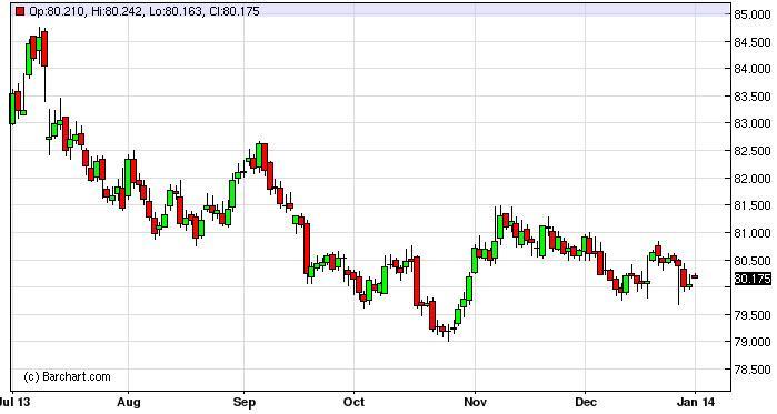 US Dollar Index Forecast January 2, 2014, Technical Analysis