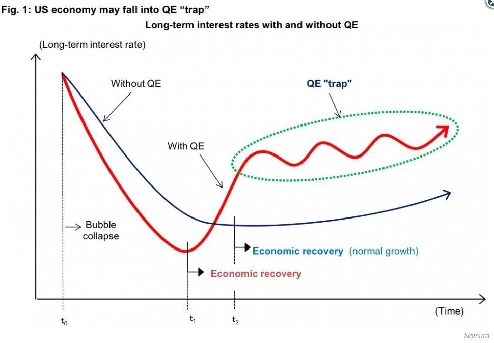 The Biggest Market Threat Of All? QE Trap Means Taper Is Tightening