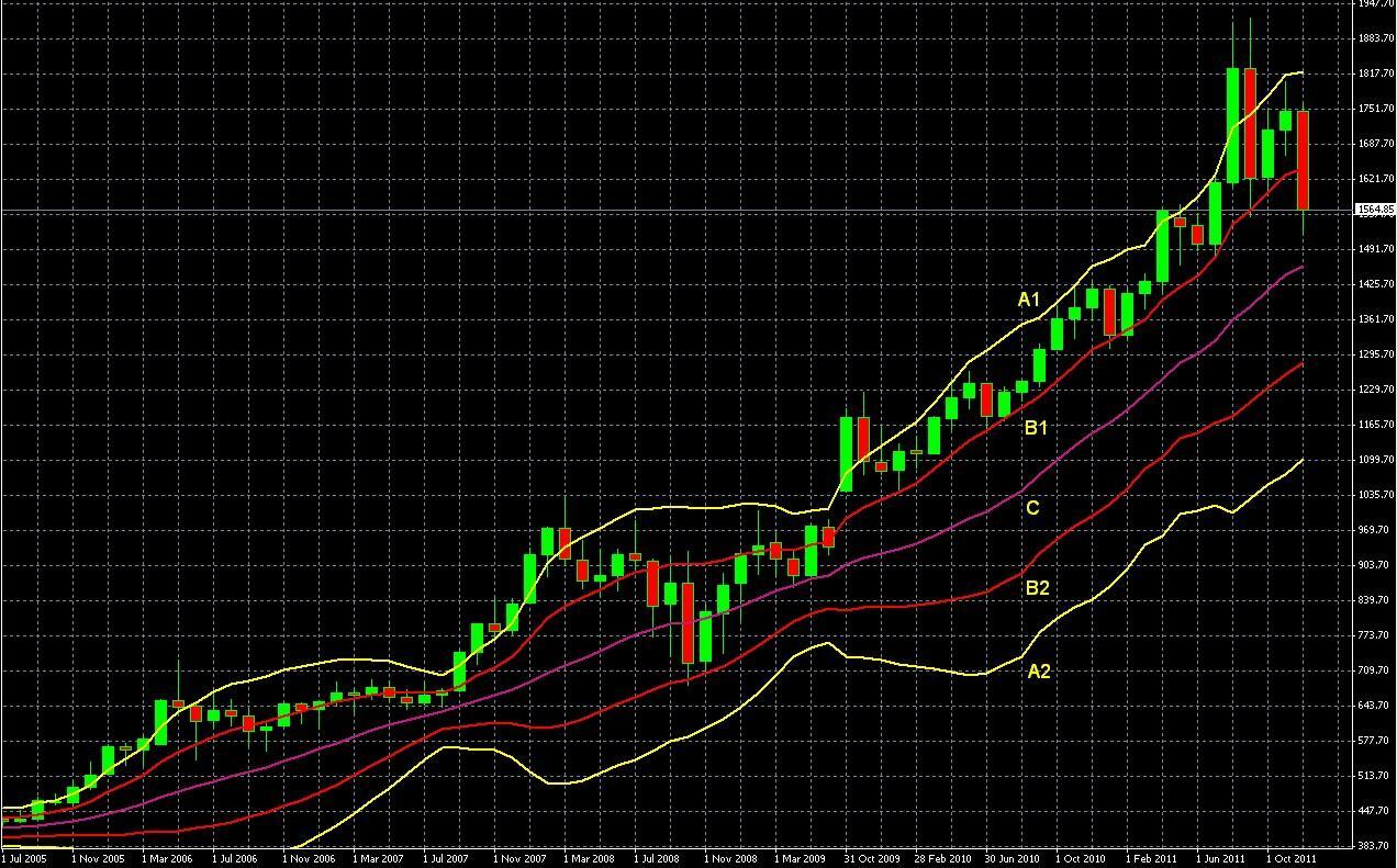4 Rules For Using Double Bollinger Bands®, The Most Useful Technical Indicator Part 1