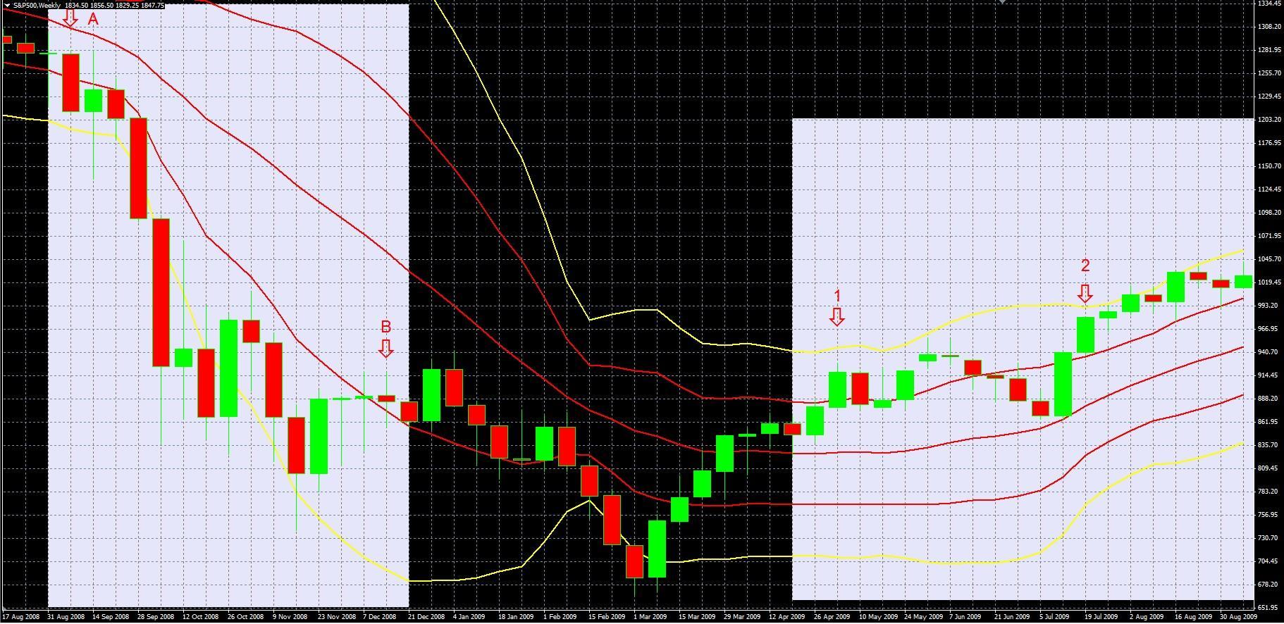 4 Rules For Using Double Bollinger® Bands, The Most Useful Technical Indicator - Summarized