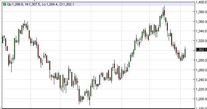 Gold Prices April 7, 2014, Technical Analysis