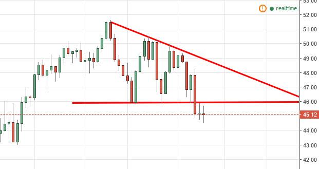 Forex crude oil forecast