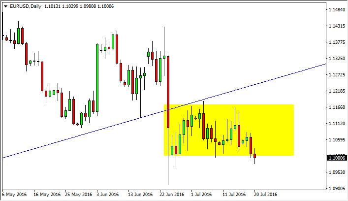 EUR/USD Forecast July 21, 2016, Technical Analysis