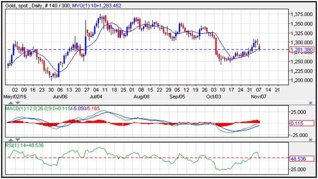 Forex gold price