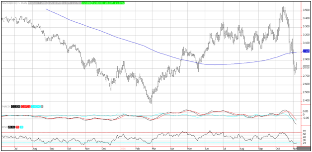 Natural gas price forecast forex