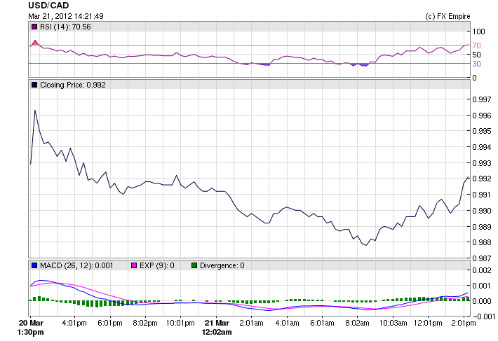 USD/CAD Fundamental Analysis March 22, 2012, Forecast