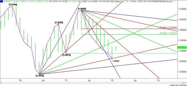 EUR USD - February 2012 Outlook