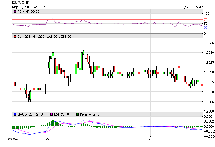 EUR/CHF Fundamental Analysis May 30, 2012, Forecast