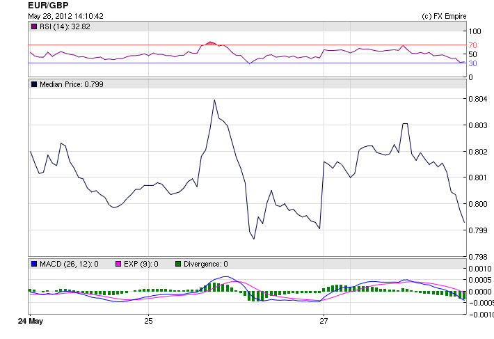 EUR/GBP Fundamental Analysis May 29, 2012, Forecast
