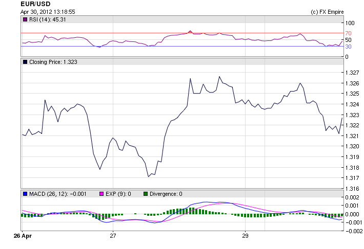 EUR/USD Fundamental Analysis May 1, 2012, Forecast