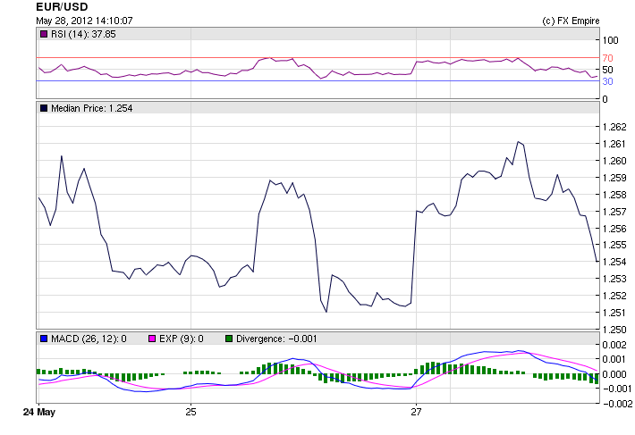 EUR/USD Fundamental Analysis May 29, 2012, Forecast
