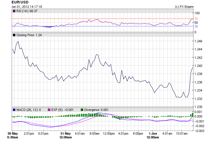 EUR/USD Fundamental Analysis June 4, 2012, Forecast