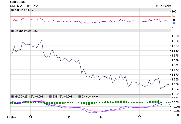 GBP/USD Weekly Fundamental Analysis May 28 – June 1, 2012, Forecast