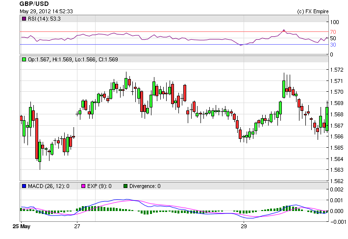 GBP/USD Fundamental Analysis May 30, 2012, Forecast