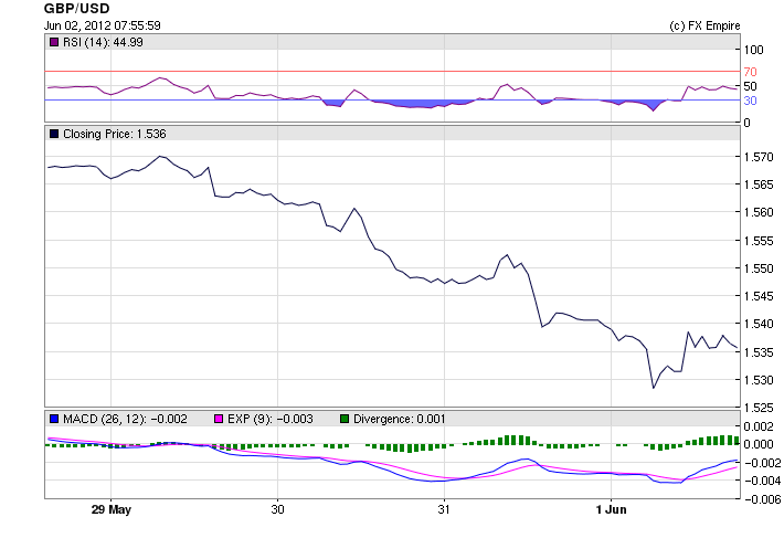 GBP/USD Weekly Fundamental Analysis June 4 - 8, 2012, Forecast