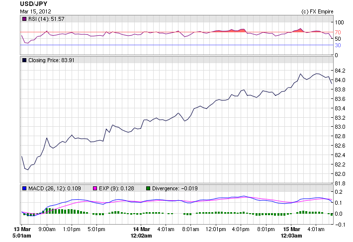 USD/JPY Fundamental Analysis March 21, 2012, Forecast